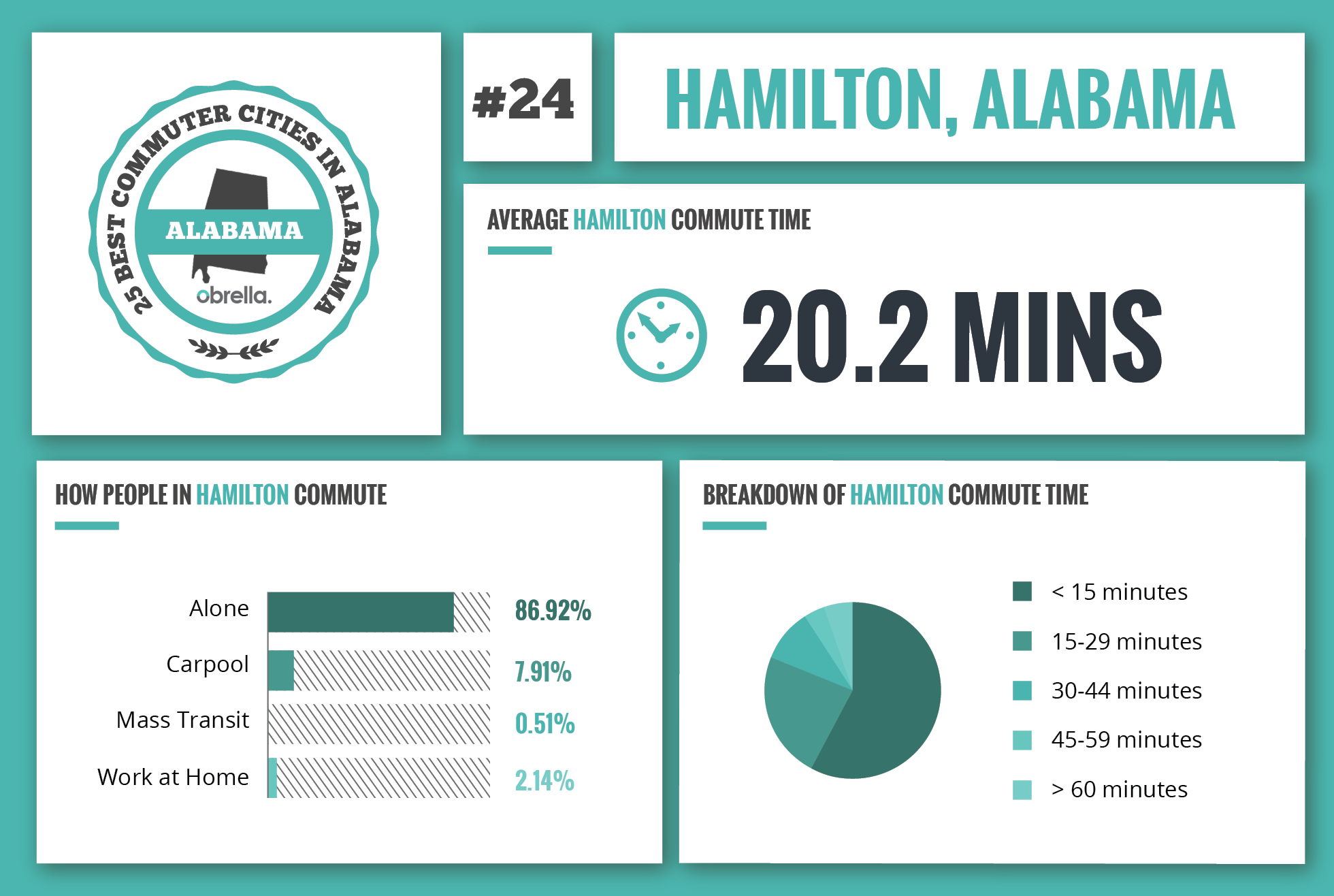Hamilton - Best Commuter Cities in Alabama