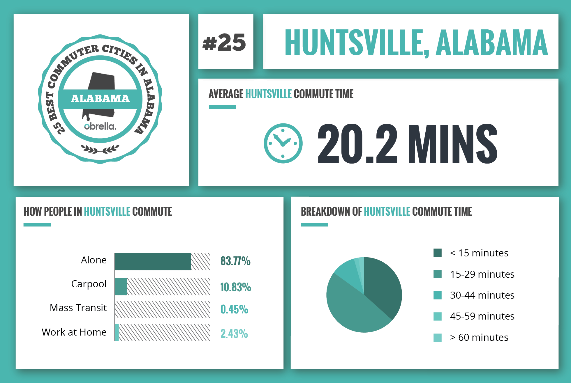 Huntsville - Best Commuter Cities in Alabama