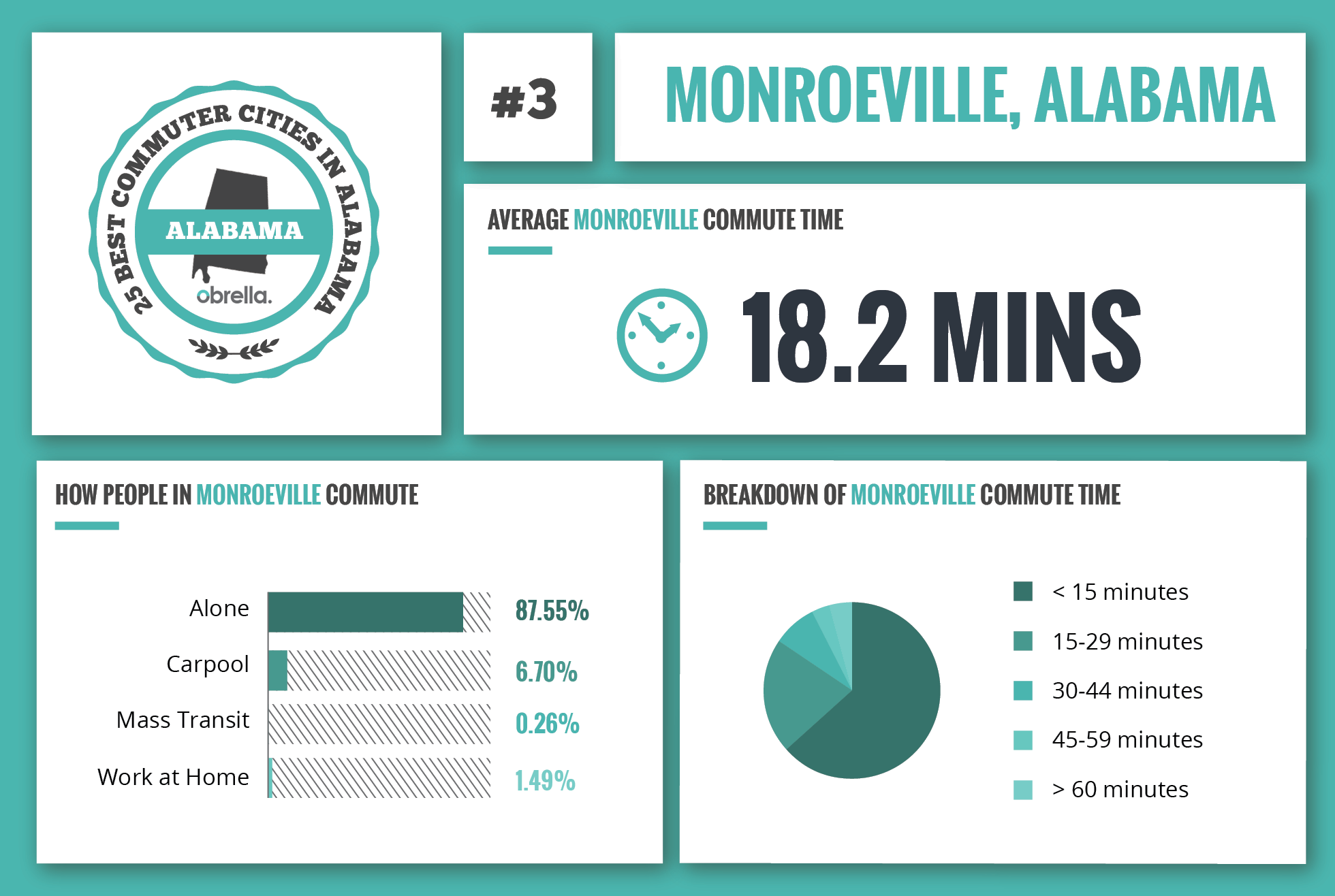 Monroeville - Best Commuter Cities in Alabama