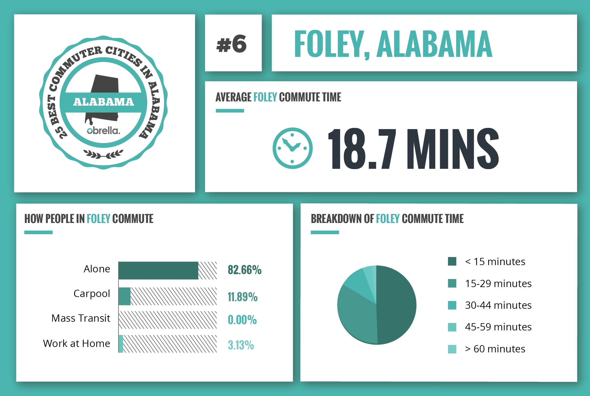 Foley - Best Commuter Cities in Alabama