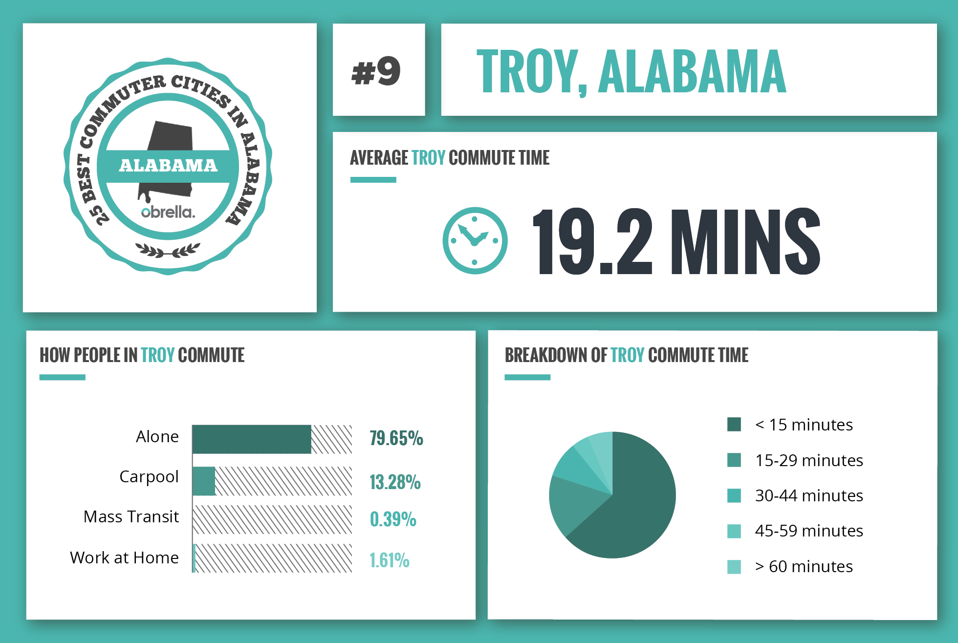 Troy - Best Commuter Cities in Alabama