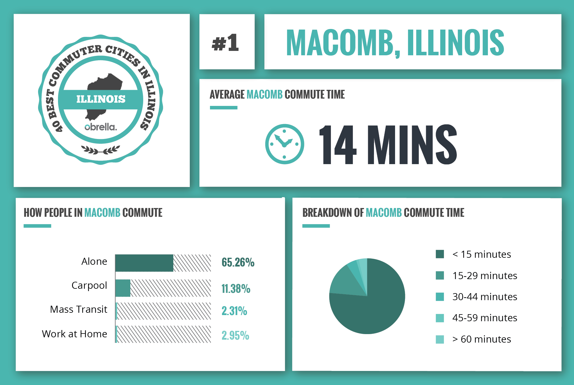 Macomb - Best Commuter Cities in Illinois