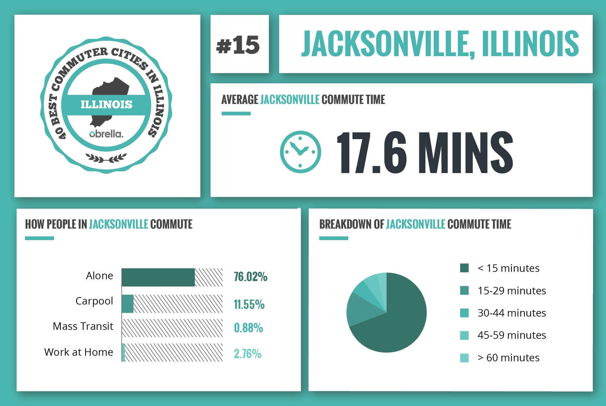Jacksonville - Best Commuter Cities in Jacksonville