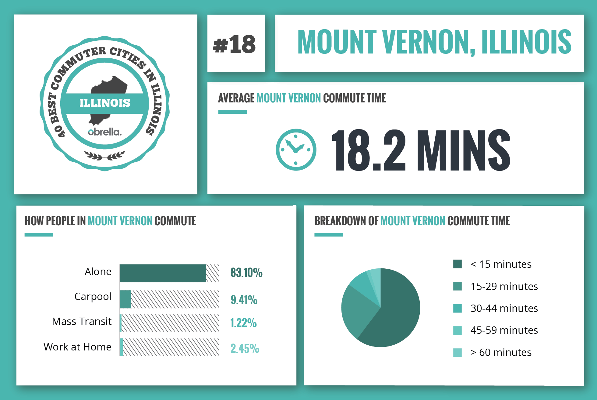 Mount Vernon - Best Commuter Cities in Illinois