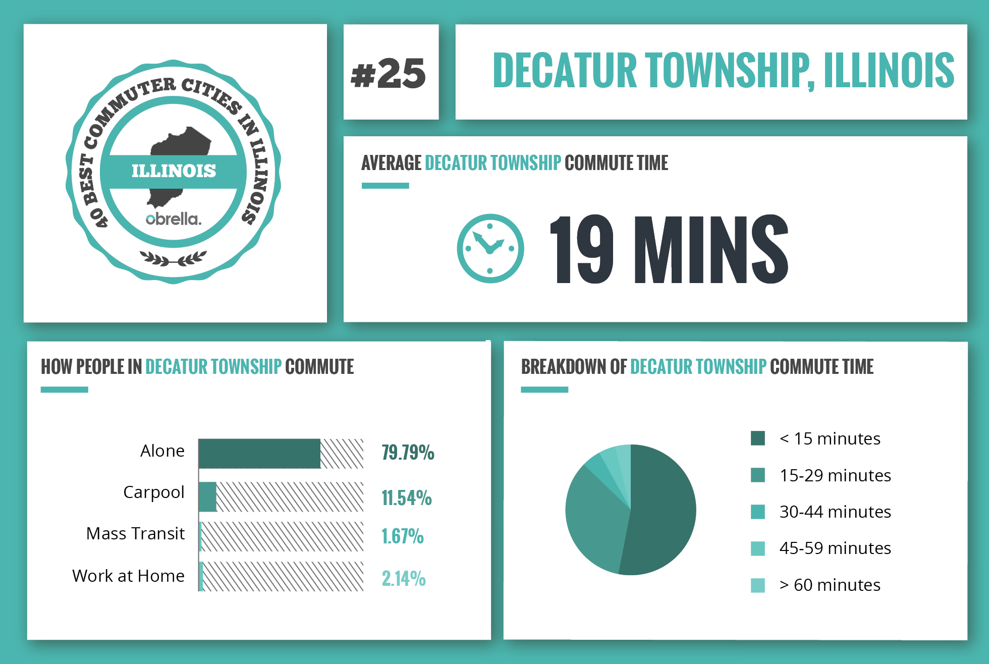 Decatur Township - Best Commuter Cities in Illinois