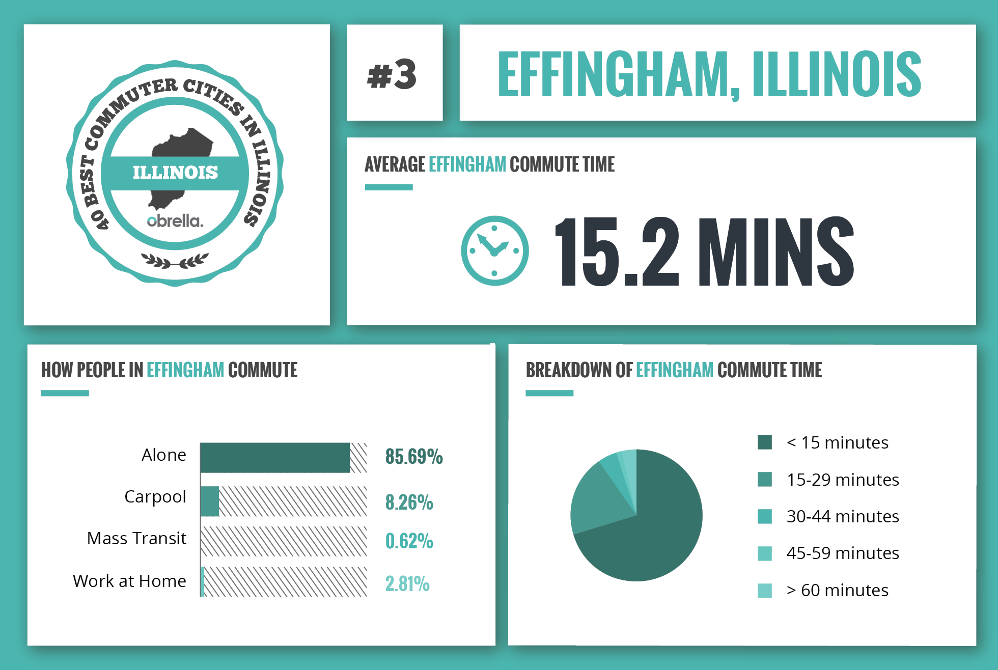 Effingham - Best Commuter Cities in Illinois