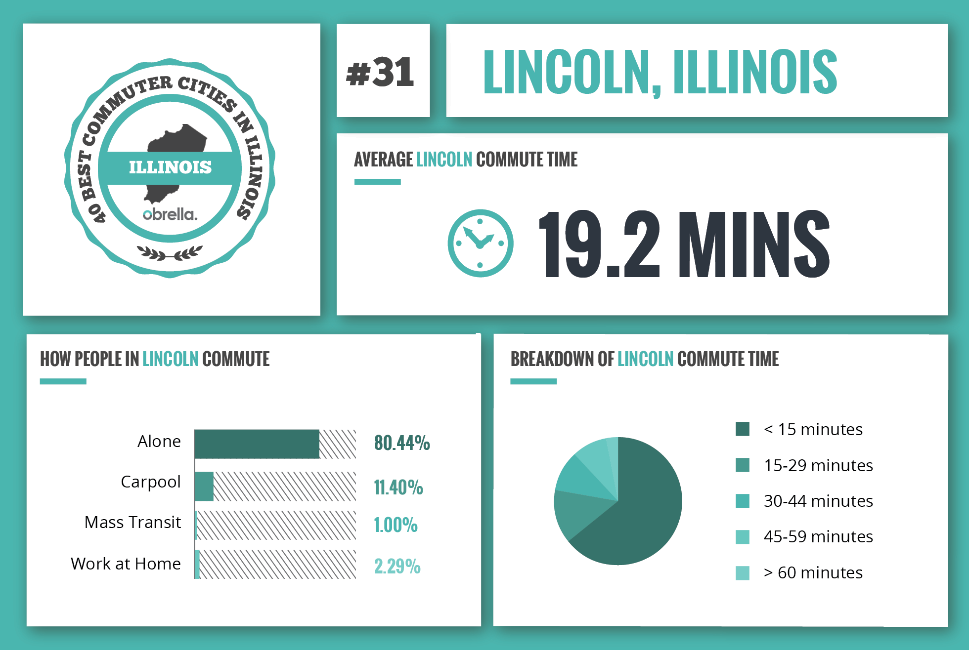 Lincoln - Best Commuter Cities Illinois