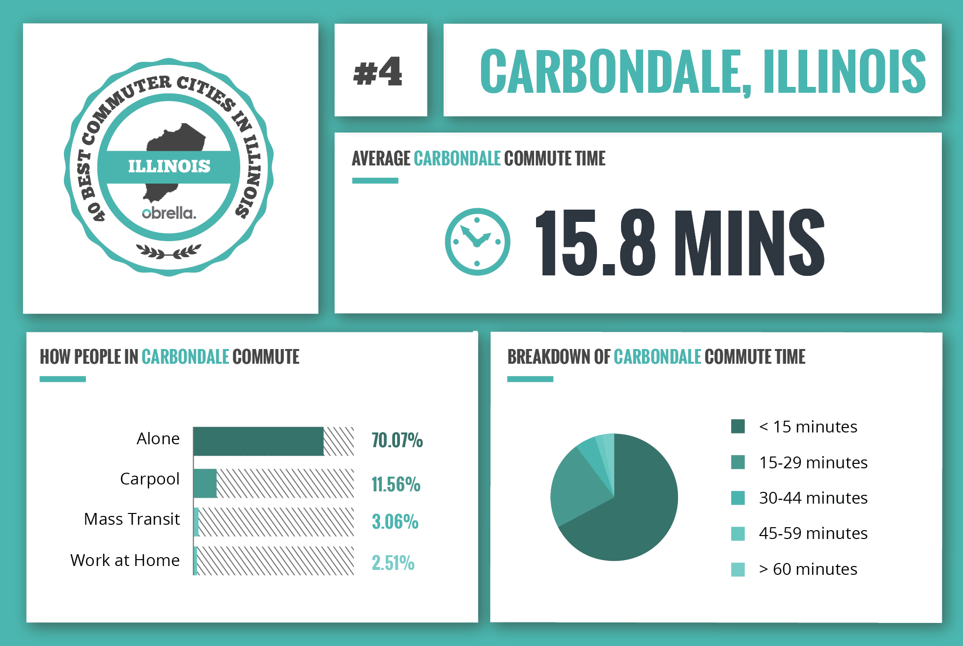 Carbondale - Best Commuter Cities in Illinois