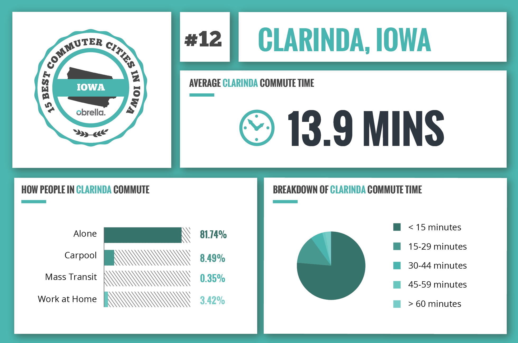 Clarinda - Best Commuter Cities in Iowa