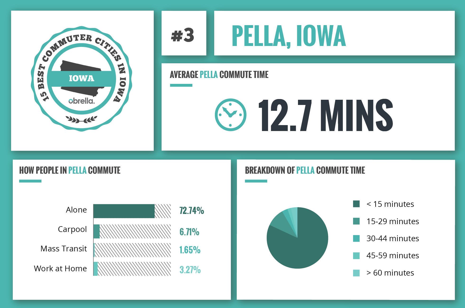Pella - Best Commuter Cities in Iowa