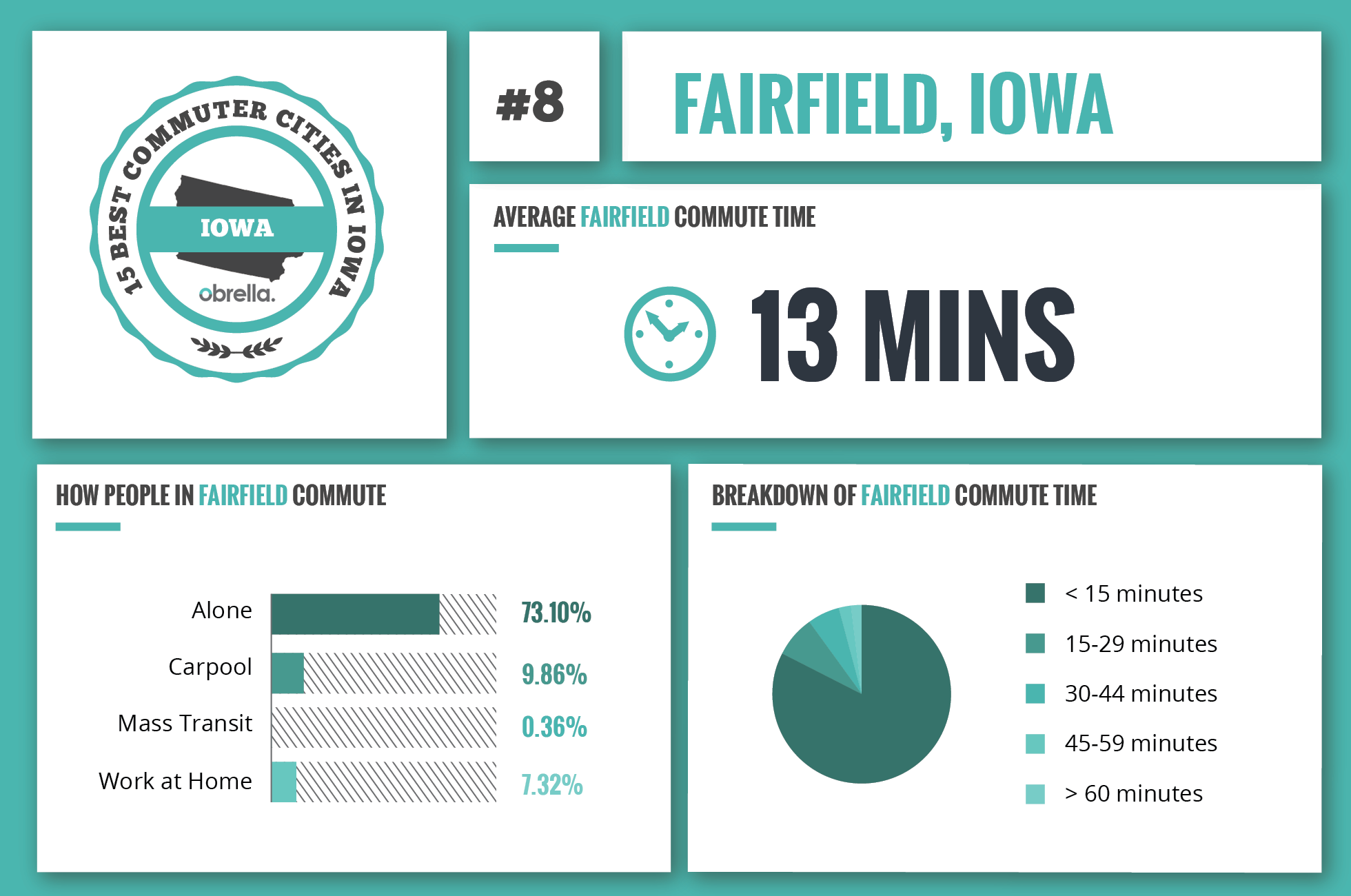 Fairfield - Best Commuter Cities in Iowa