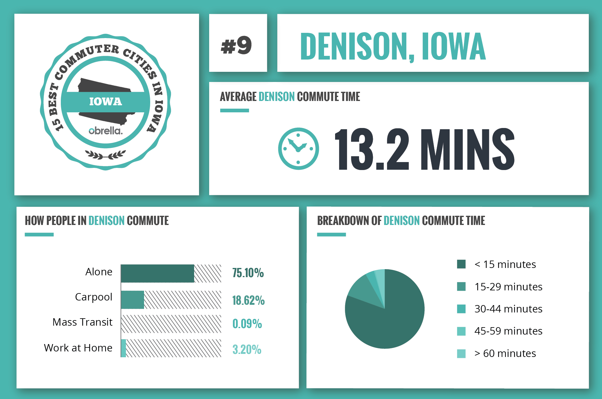 Denison - Best Commuter Cities in Iowa