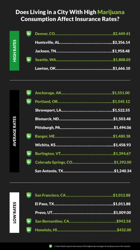 how marijuana affects car insurance