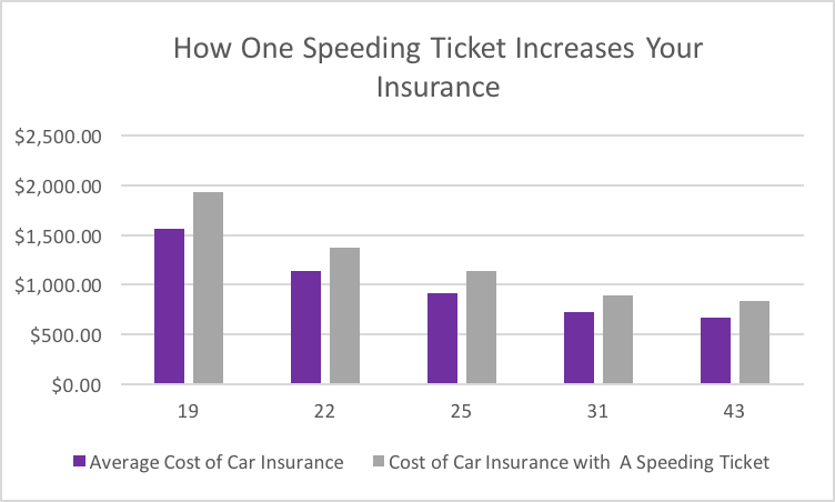 Drive Safely or Pay—How Much Your Speeding Can Increase ...