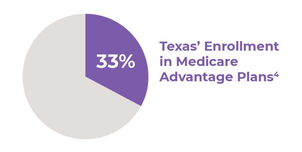 Texas Enrollment Medicare Advantage Graphic