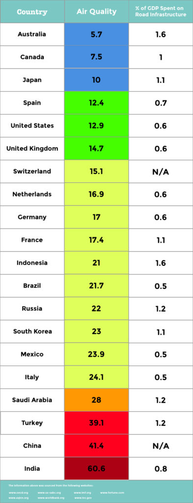 WED Table for Air Quality