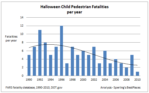 Halloween child pedestrian deaths trending downward