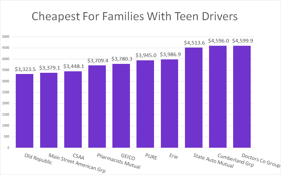 maryland cheapest for families with teens