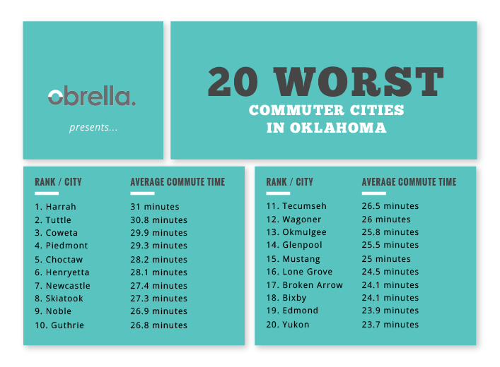 Worst Commuter Cities in Oklahoma