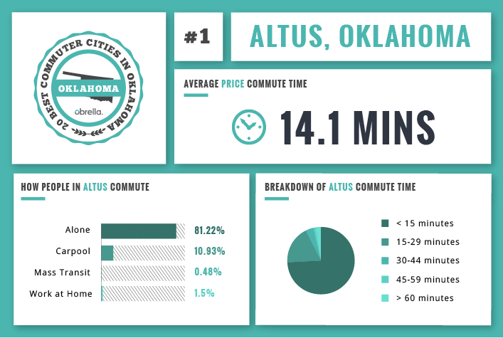 Altus - Best Commuter Cities in Oklahoma