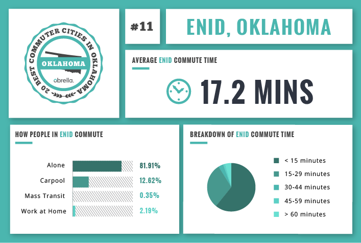 Enid - Best Commuter Cities in Oklahoma