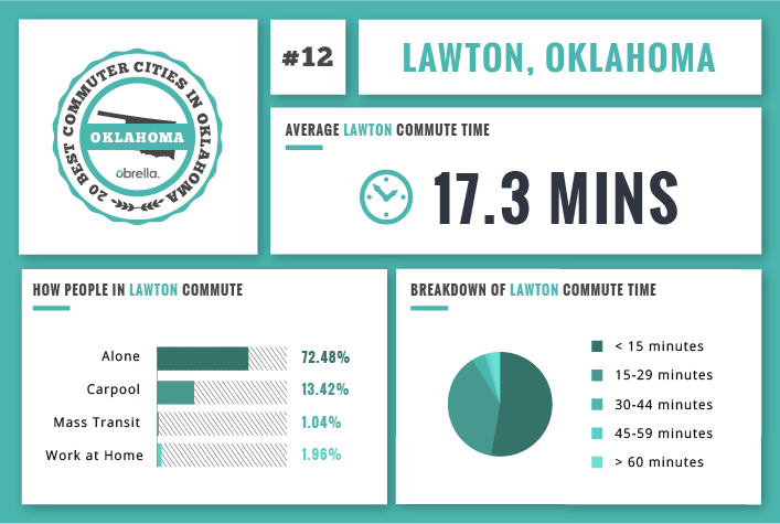 Lawton - Best Commuter Cities in Oklahoma