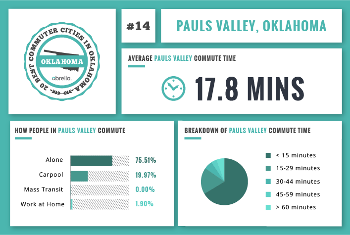 Pauls Valley - Best Commuter Cities in Oklahoma
