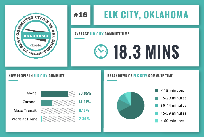 Elk City - Best Commuter Cities in Oklahoma