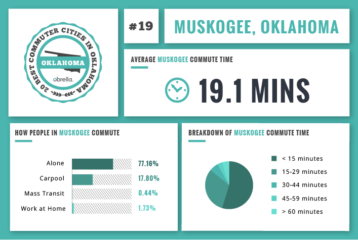 Muskogee - Best Commuter Cities in Oklahoma