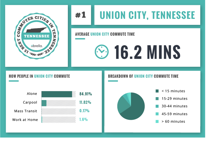 Union City top commuting city tennessee