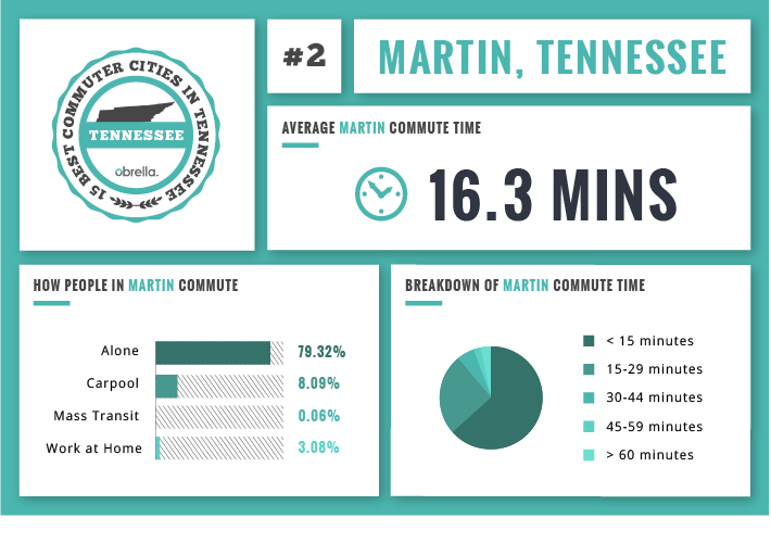 Martin top commuting city Tennessee