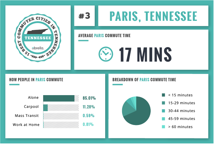 Paris top commuting city Tennessee