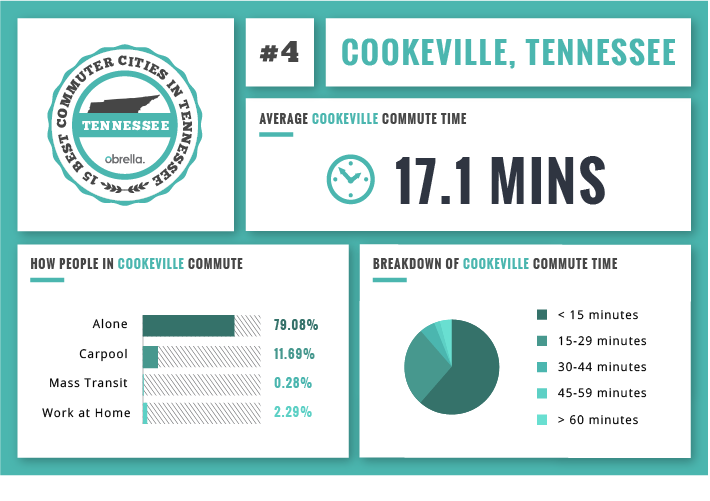 Cookeville top commuting city Tennessee