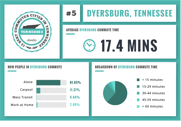 Dyersburg best commuting city Tennessee