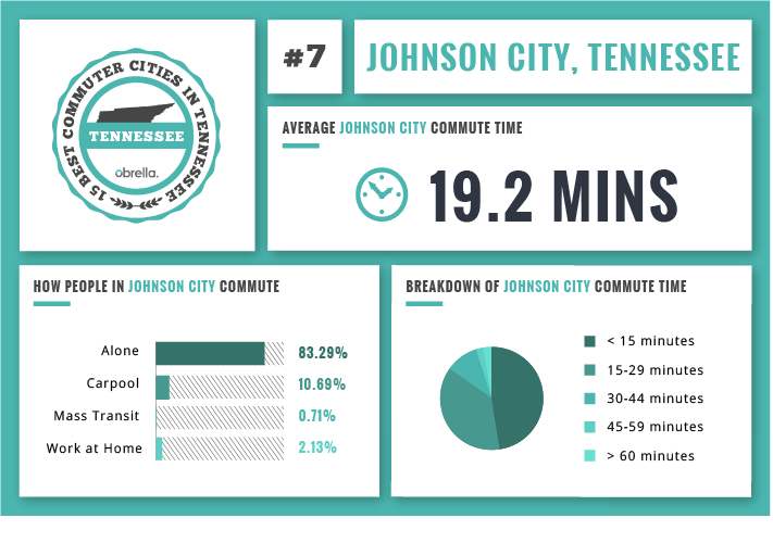Johnson City best commuting city Tennessee