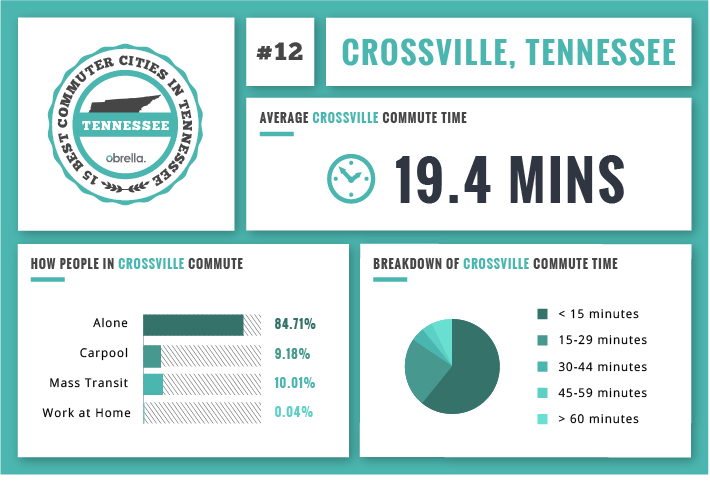Crossvile best commuting city Tennessee