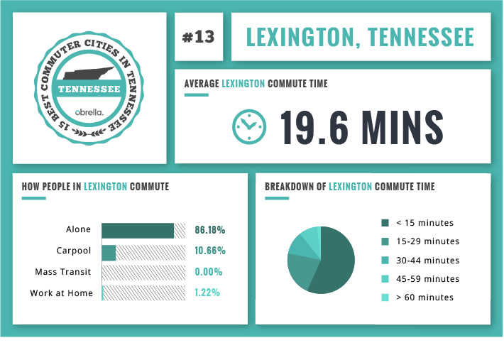 Lexington best commuting city Tennessee