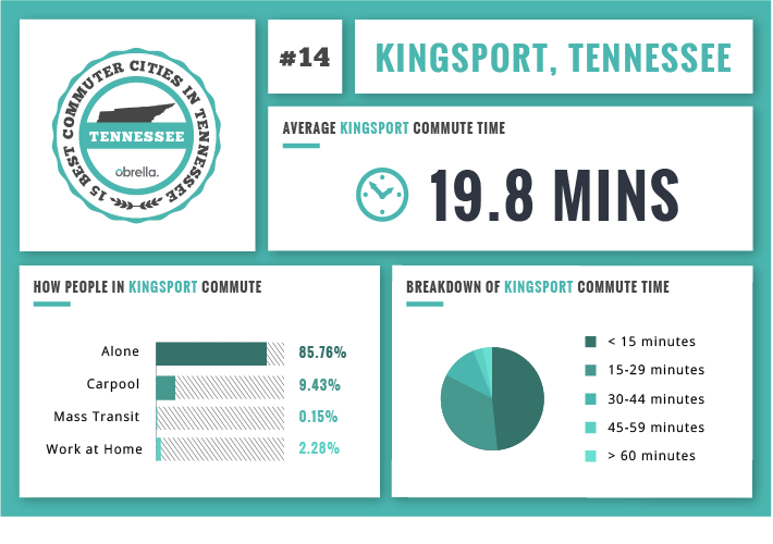 Kingsport best commuting city Tennessee